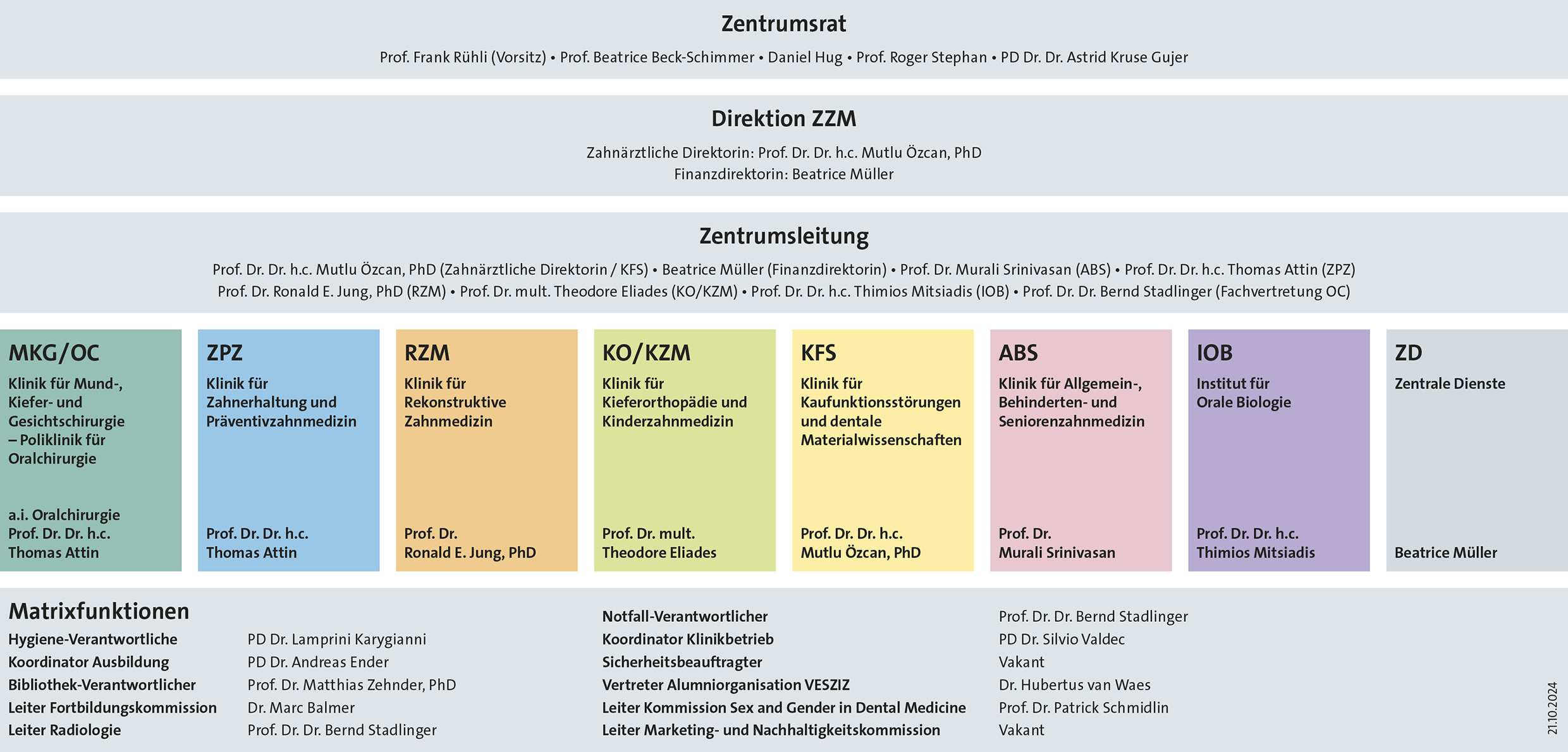 ZZM Organigramm