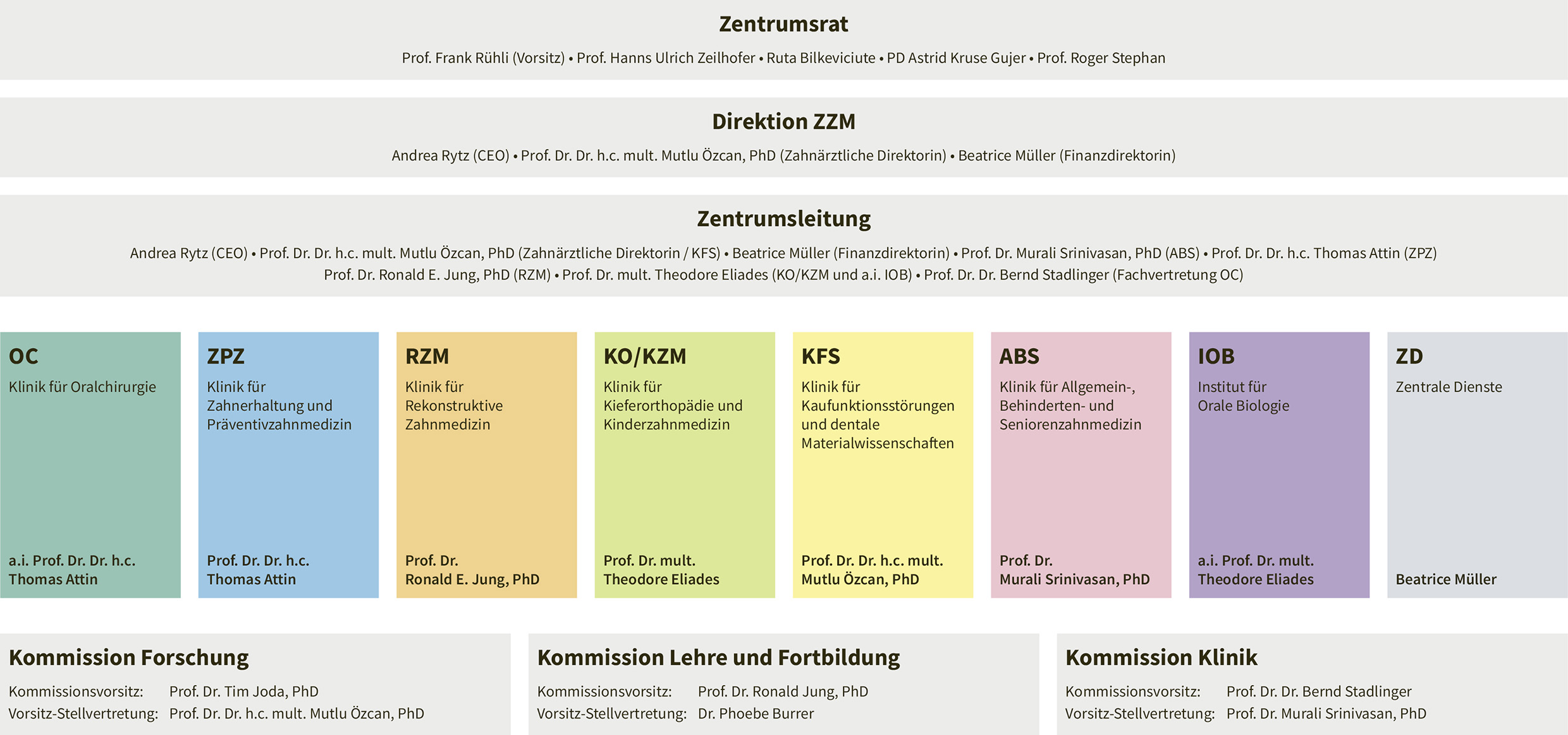 ZZM Organigramm